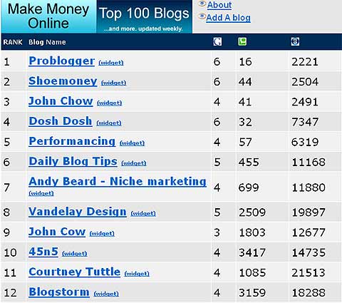 make-money-online-top-100-blogs.jpg